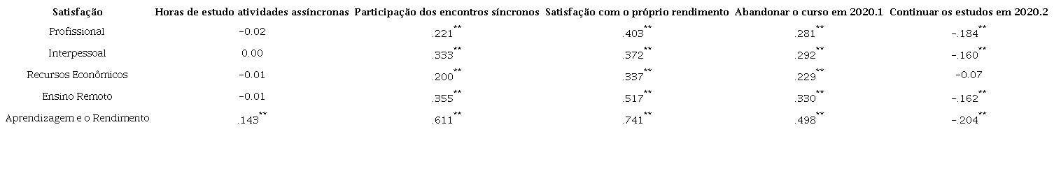 Correlações entre as respostas relacionadas às vivências no ERE e Covid-19 e as dimensões de satisfação acadêmica