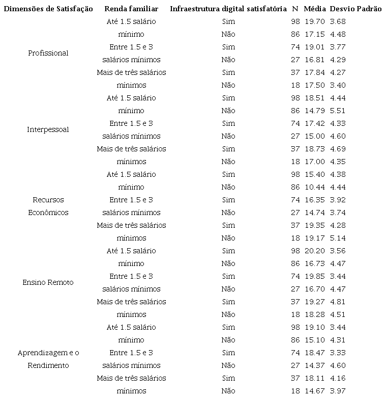 Resultados nas cinco dimensões de satisfação acadêmica por agrupamentos dos estudantes