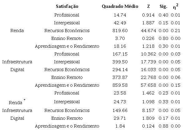 Análise do impacto das variáveis psicossociais renda mensal e infraestrutura digital nas dimensões de satisfação acadêmica