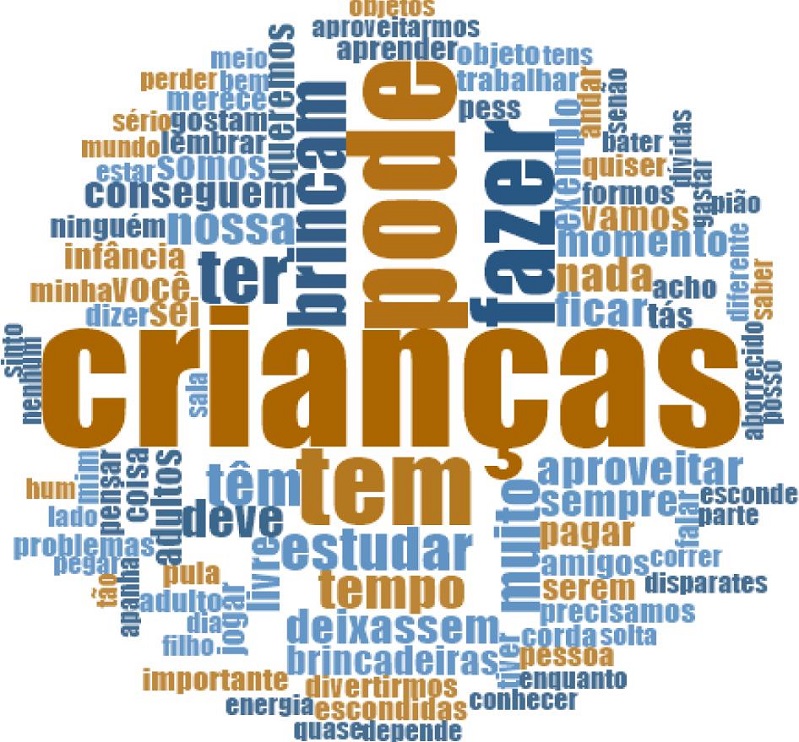 Nuvem de frequência de palavras sobre o direito a brincar