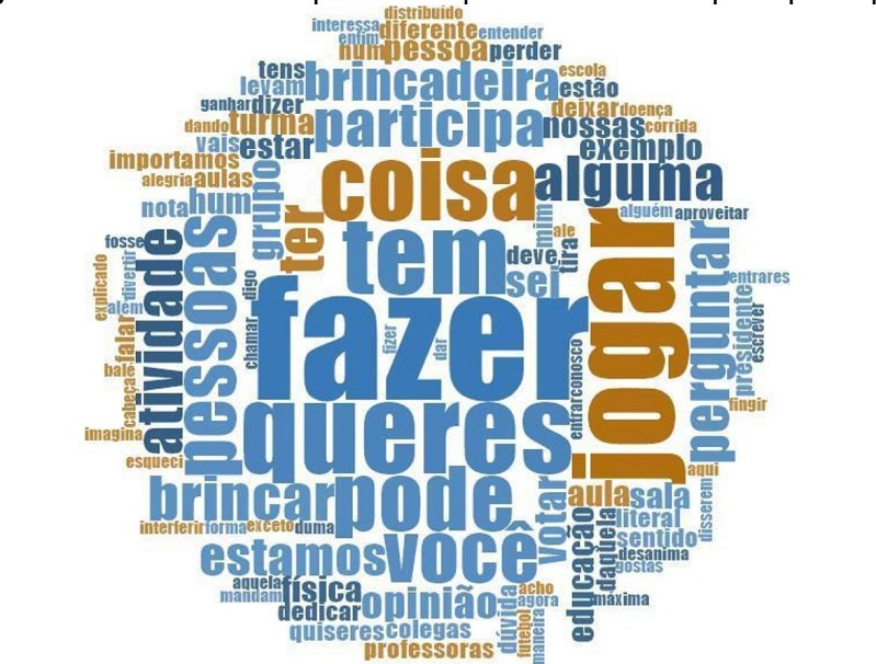 Nuvem de frequência de palavras sobre o que é participar