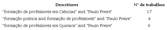 Número final de trabalhos selecionados