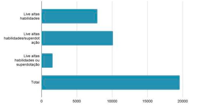 Total de visualiza&ccedil;&otilde;es das lives