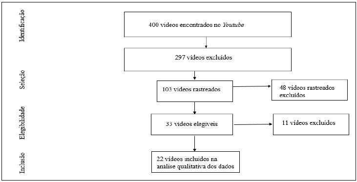 Resultados das lives encontradas no YouTube&reg;