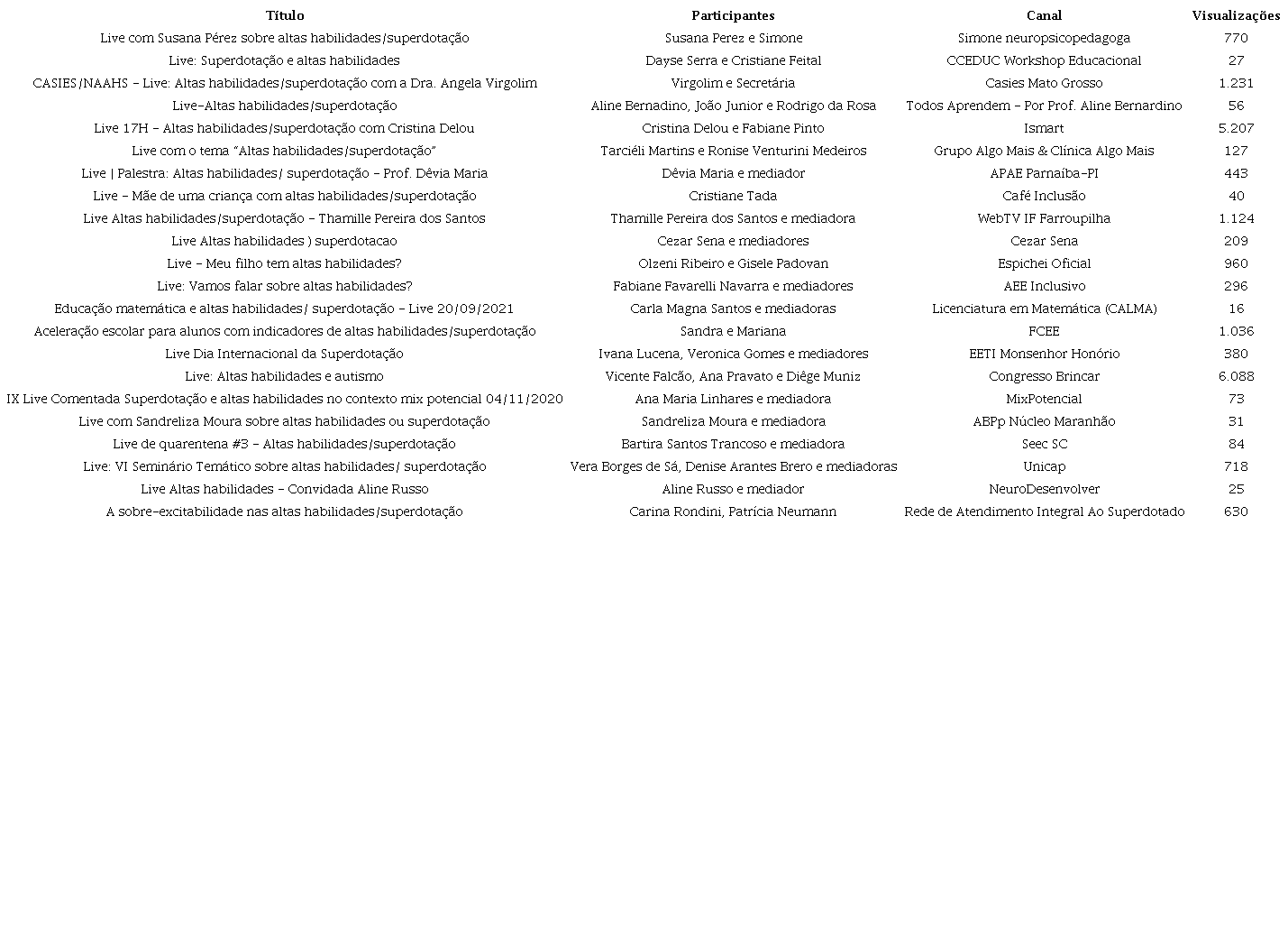 V&iacute;deos encontrados na plataforma YouTube&reg;