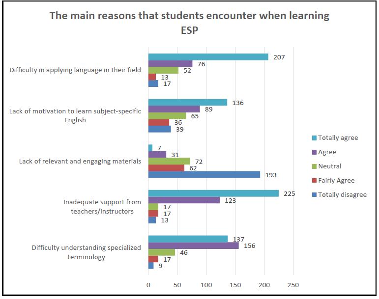 The main reasons why students are afraid of learning ESP