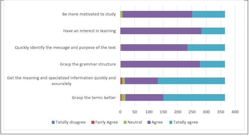 The effects of the translation activities