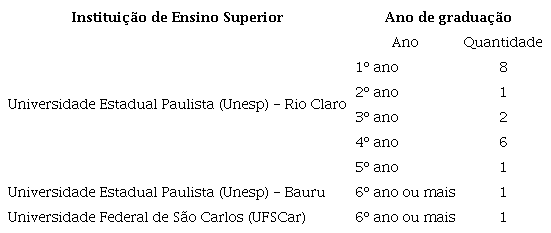 Caracteriza&ccedil;&atilde;o dos graduandos