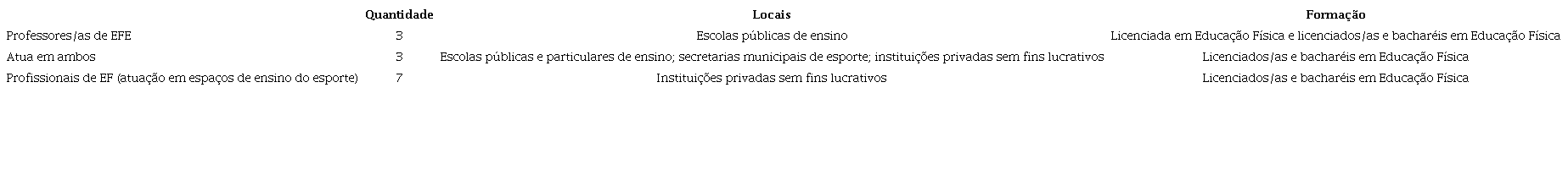 Caracteriza&ccedil;&atilde;o dos/as profissionais