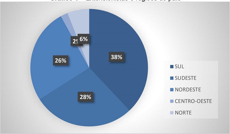 Extensionistas e regiões do país