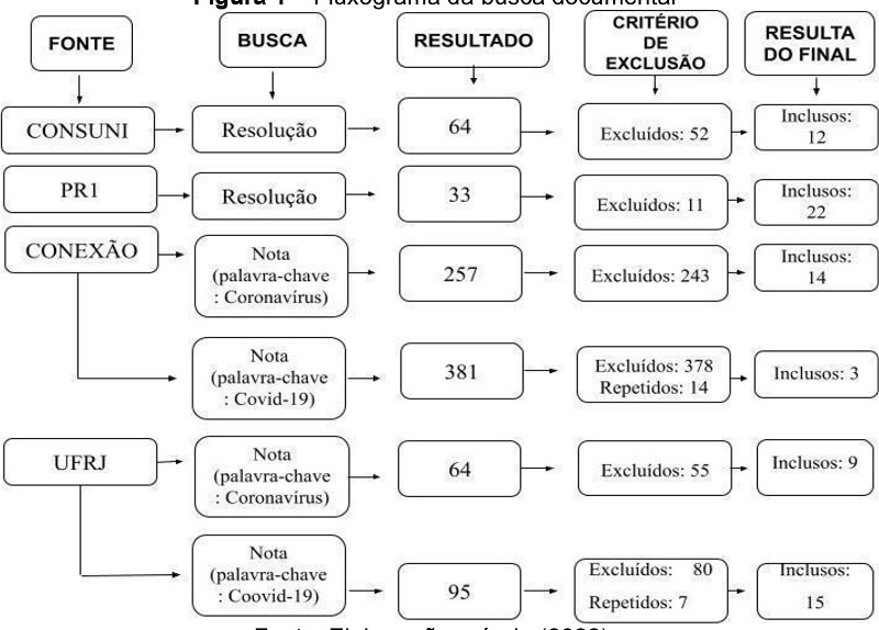 Fluxograma da busca documental