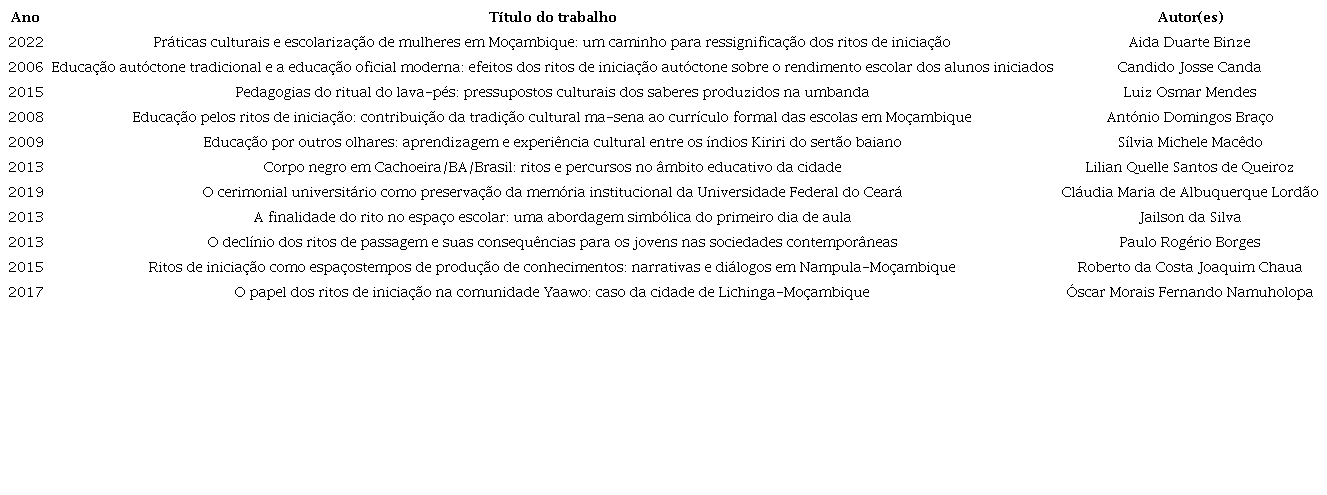 Resultados do estado da arte