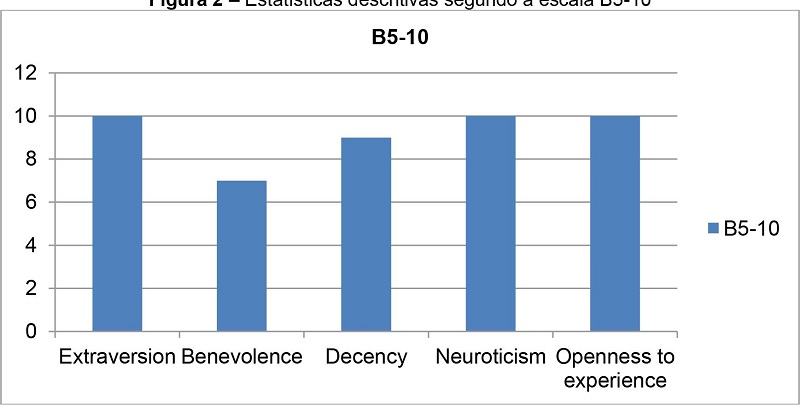 Estatísticas descritivas segundo a escala B5-10