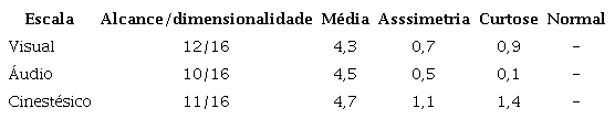 Estatística descritiva segundo as escalas da técnica Modalidade Perceptual Dominante N=139