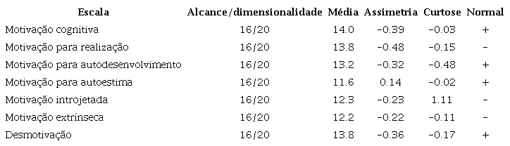 Estatística descritiva segundo Escala de Motivação Acadêmica N=139