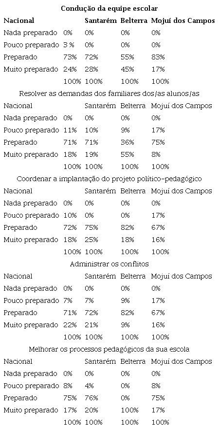 Aspectos imateriais relacionados � forma��o dos gestores do Brasil e RMS/PA (2015-2020)