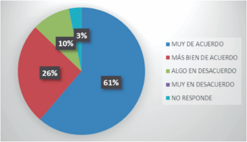 Las normas de clase son claras para los estudiantes.