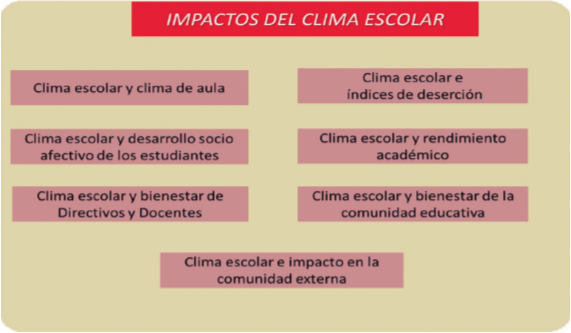 Impactos del Clima escolar.