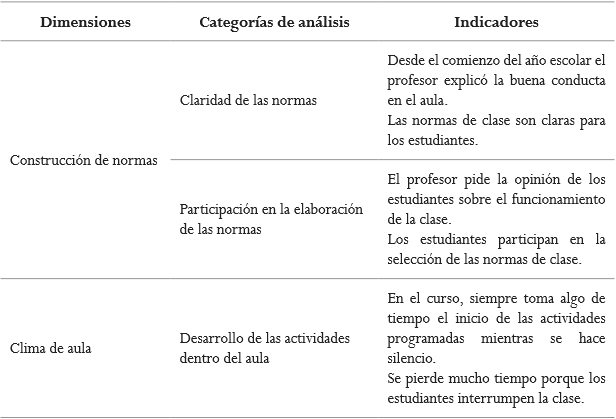 Dimensiones y categor&iacute;as de an&aacute;lisis: Construcci&oacute;n de normas y clima de aula