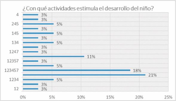 Actividades para estimular el desarrollo del niño. (1) Juegos, (2) música, (3) lectura, (4) dibujos, (5) cantos, (6) ninguno, (7) otros.