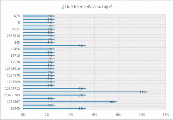 Acciones enfocadas al proceso de enseñanza. (1) nombres de lugares, (2) animales, (3) objetos, (4) personas, (5) partes del cuerpo, (6) nociones matemáticas, (7) leer y escribir, (8) memorizar, (9) ordenar y clasificar objetos, (10) resolver problemas, (11) otras.