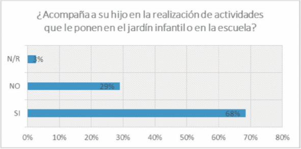 Acompañamiento en la realización de actividades del jardín infantil o en la escuela.
