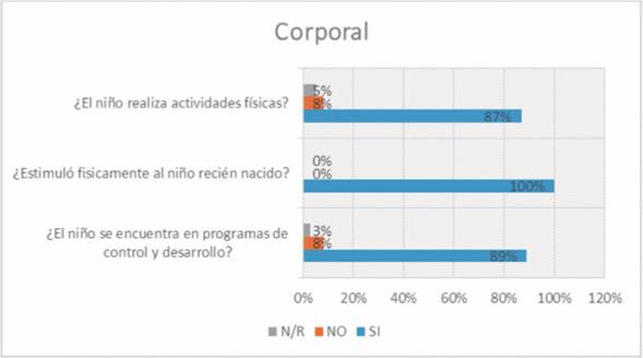 Acciones enfocadas a promover el desarrollo corporal.