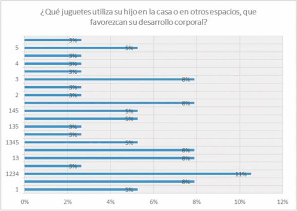 Juguetes utilizados por el niño en la casa o en otros espacios, que favorezcan su desarrollo corporal. (1) Balones, (2) lazos, (3) juegos de movimiento, (4) triciclos, (5) otros.