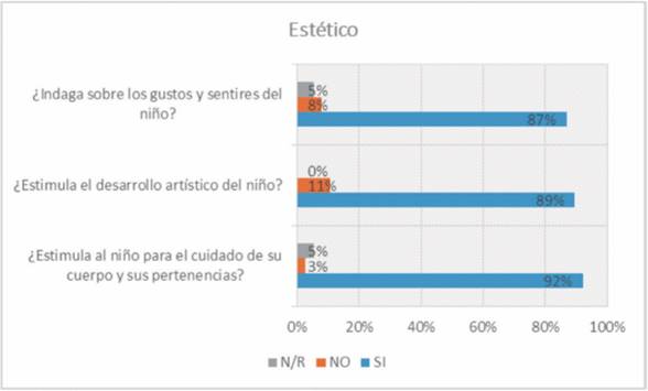 Acciones enfocadas a promover el desarrollo estético.