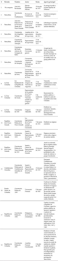 Las constituciones pol&iacute;ticas promulgadas en el territorio colombiano