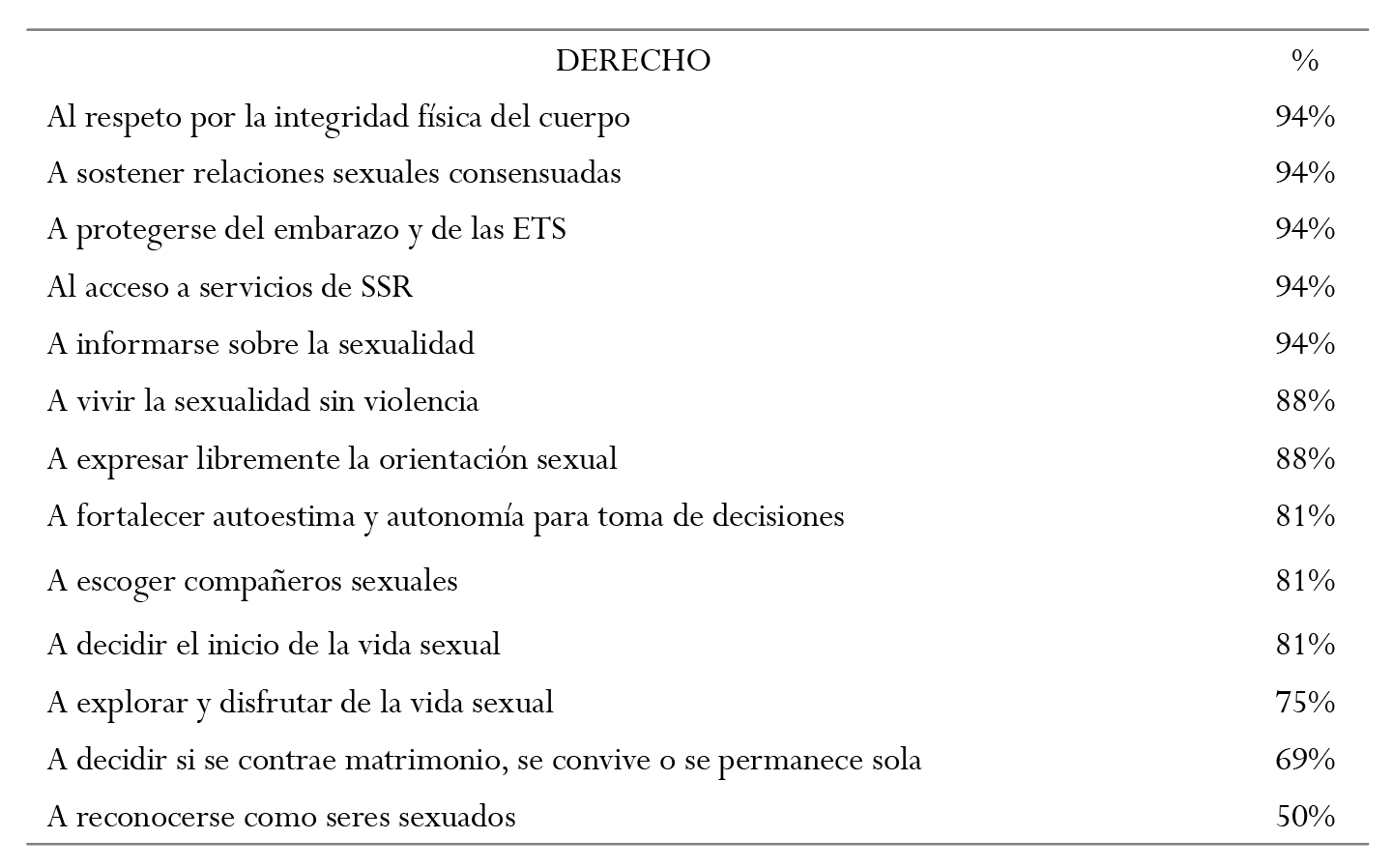 Derechos sexuales y reproductivos.