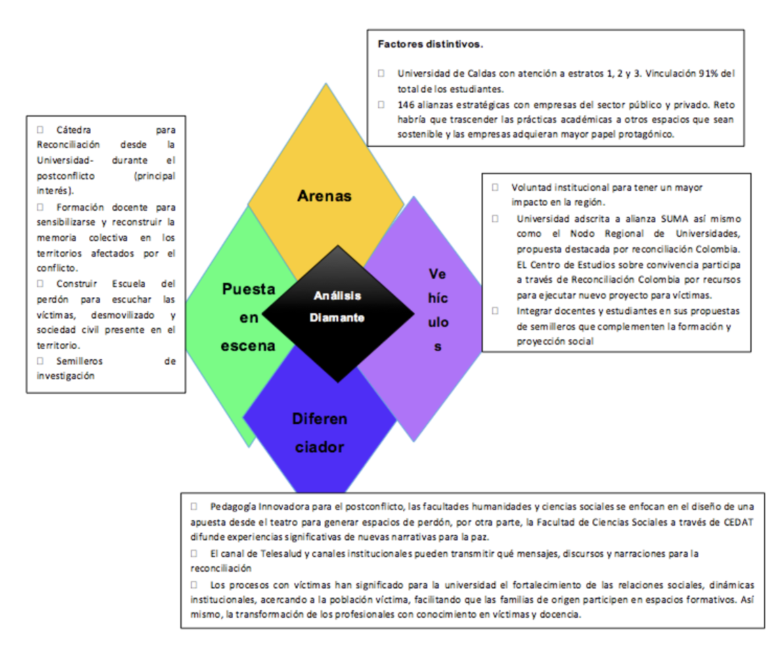 Ventajas comparativas, Análisis Diamante (Chamorro, 2016)[7]