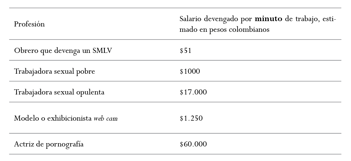 Salarios de trabajadoras sexuales comparados con oficios similares y con el salario mínimo.
