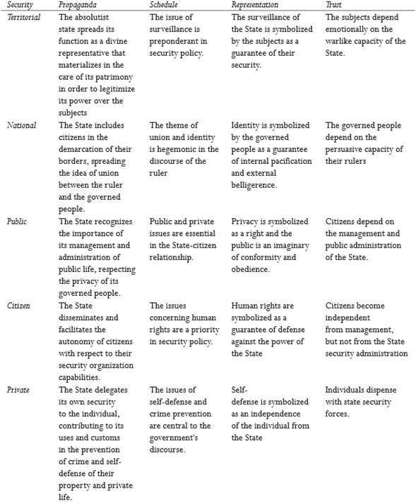 Effects of the rectory of the State in matters of security