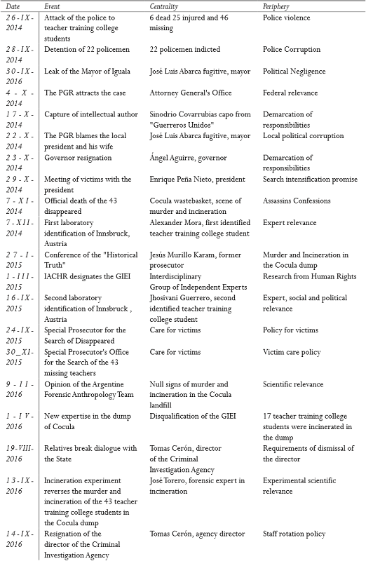 Media agenda of the Ayotzinapa case