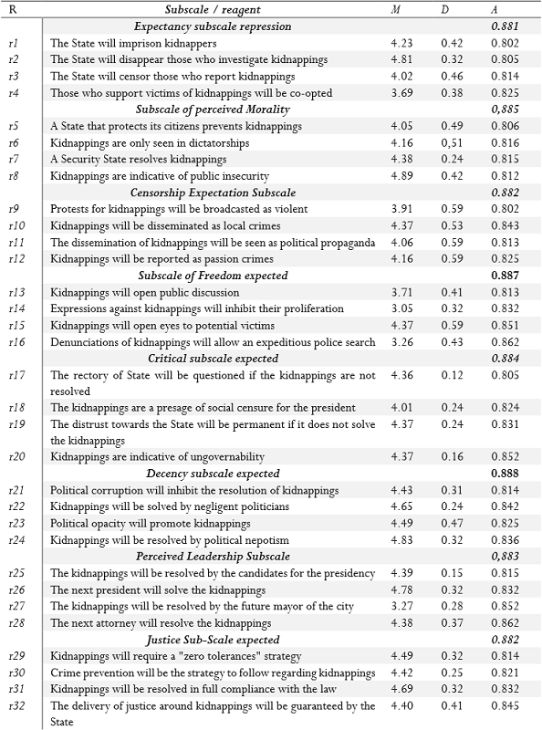 Descriptions and reliability of the instrument