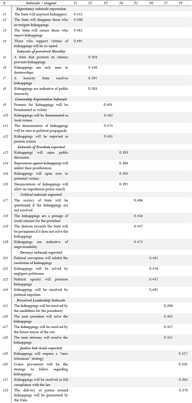 Validity of the instrument