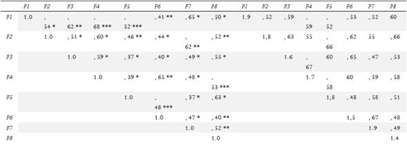 Correlations and covariances between the factors