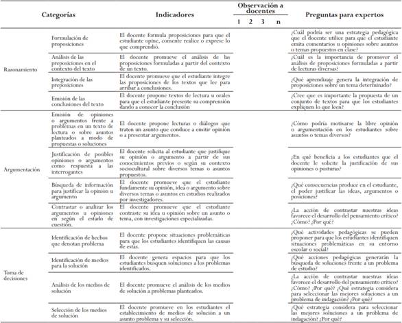 Estrategias didácticas para promover el pensamiento crítico, matriz categorial.