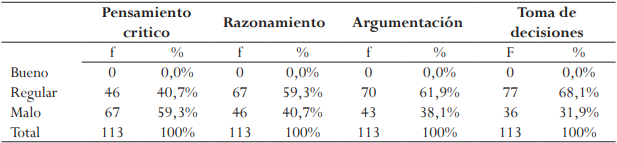 Pensamiento crítico y dimensiones. Percepción estudiantil de la gestión docente.