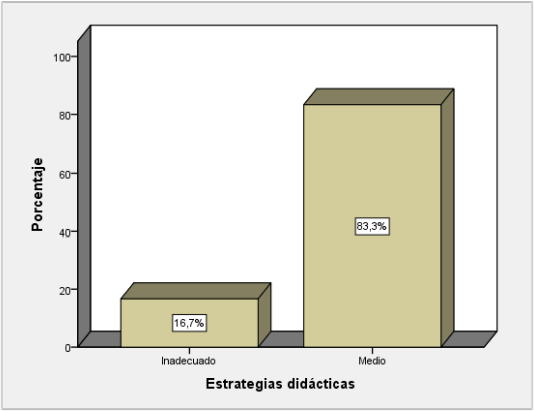 Descriptivos de la variable desarrollo de estrategias didácticas.