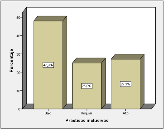 Descriptivos de la variable desarrollo de prácticas inclusivas.