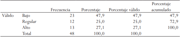Descriptivos de la variable desarrollo de prácticas inclusivas.