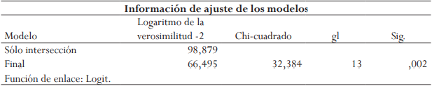 Información del ajuste del modelo, que explica cómo las estrategias didácticas inciden en el desarrollo de las prácticas inclusivas en docentes de educación básica.