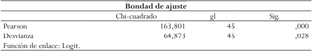 Bondad de ajuste del modelo, que explica cómo las estrategias didácticas inciden en el desarrollo de las prácticas inclusivas en docentes de educación básica.