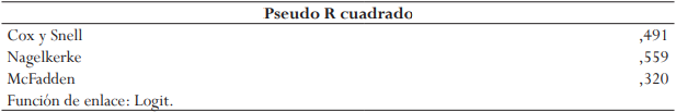 Pseudo R2 del modelo, que explica cómo las estrategias didácticas inciden en el desarrollo de las prácticas inclusivas en docentes de educación básica.