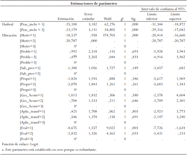 Estimaciones del parámetro que explica cómo las estrategias didácticas inciden en el desarrollo de las prácticas inclusivas en docentes de educación básica.