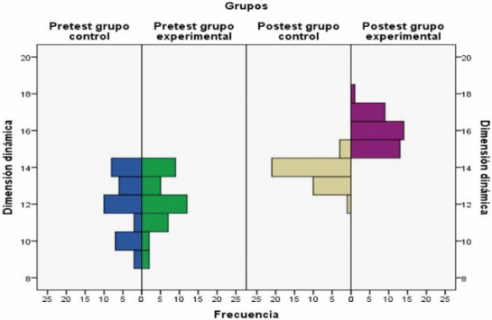 Dimensi&oacute;n din&aacute;mica: resultados del pretest y postest de los grupos de control y experimental.