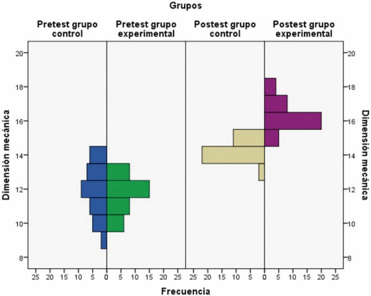 Dimensi&oacute;n mec&aacute;nica: resultados del pretest y postest de los grupos de control y experimental.