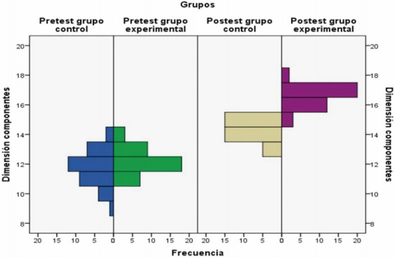 Dimensi&oacute;n componentes: resultados del pretest y postest de los grupos de control y experimental.